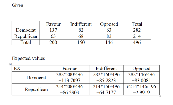 Given Democrat Republican Total Favour IndifferentOpposed 82 68 150 137 63 200 63 83 146 Total 282 214 496 Expected values In