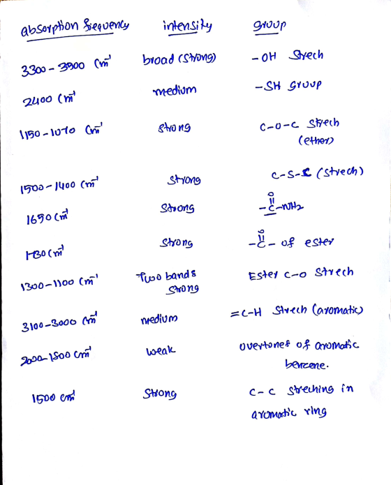 absorption frequency intensity group broad (Strong) -OH Strech 3300 - 3900 cm medium -SH Group 2400 cm strong C-o-c strech 11