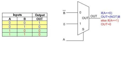 if(A+=0 ) Inputs A. Output OUT OUT OUT-(NOT)B OUT else if(A+=1) OUT-0