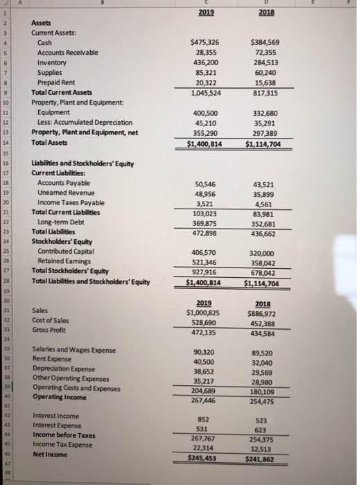 2019 2018 Assets Current Assets: Cash Accounts Receivable Inventory Supplies Prepaid Rent Total Current Assets Property, Plan