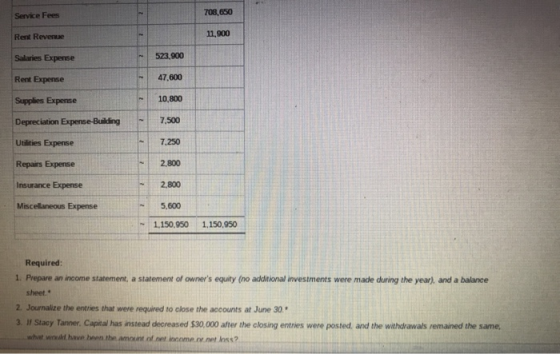 Service Fees 708,650 Rent Revenue 11,900 523,900 Salaries Expense 2 Rent Expense 47,600 2 Supplies Expense 10,800 Depreciatio