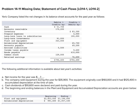 Problem 14-11 Missing Data; Statement of Cash Flows (LO14-1, LO14-2] Yoric Company listed the net changes in its balance shee
