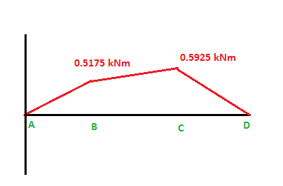 0.5175 kNm 0.5925 kNm A B с