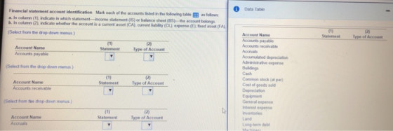 Financial statement Data Table a. In column (1) indicate b. In column (2), indicate whether the account is a current asset account identification Mark each of the accounts listed in the following tablE asfollows in which stabement-income statement (1S) or balance sheet (BS)-the account belongs (CA), current Sability (CL), expense (E), fxed asset (FA) Select from the drop down menus) Account Name Accounts payable Accounts receivable Accuals Accumulated depreciation Administrative expense Statement Type of Account Account Name Accounts payable Type of Account Select from the drop down menus ) 12) Type of Account Cash Common stock (at par) Cost of goods sold Account Name Accounts recelvable Statement Equipment General expense Interest expense (Select from the drop-down menus) Account Name StatementType of Ac Land Long-term debt
