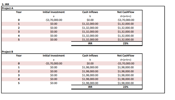 5. IRR Project A Year Initial Investment Cash Inflows $3,70,000.00 $0.00 $0.00 $0.00 $0.00 $0.00 $0.00 $1,32,000.00 $1,32,000