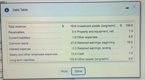 Data Table Total revenue. . .. Receivables. 19.8 Investment assets (long-term). S 135.9 1.3 0.4 Property and equipment, net.. 1.6 Other expenses 27.8 Retained earnings, beginning 16.2 0.3 Retained earnings, ending. 13.4 Cash 5.9 1.3 Salary and other employee expenses. 102.6 Other assets (long-term) 9.5 Print Done