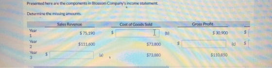 Gross Profit Presented here are the components in Blossom Companys income statement Determine the missing amounts. Sales Rev