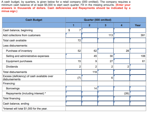 A cash budget, by quarters, is given below for a retail company (000 omitted). The company requires a minimum cash balance of