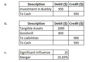 a. Description Investment in Bubbly To Cash Debit ($) Credit ($) 950 950 b. Debit ($) Credit ($) 1000 Description Tangible As