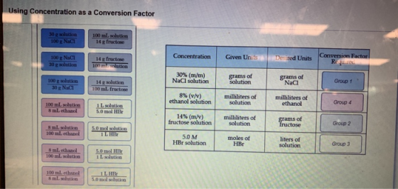 Using Concentration as a Conversion Factor 30 g solution 100 g NaCl 100 mL solution 14 g fructose Conversion Factor Rure Conc