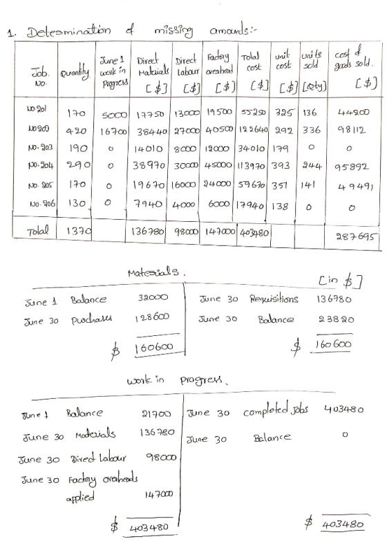 gods sold. [$] 170 44900 44900 1. Deleamination d missing amounts:- June 1 | Direct Direct Factory Total unit Job. Quantity w