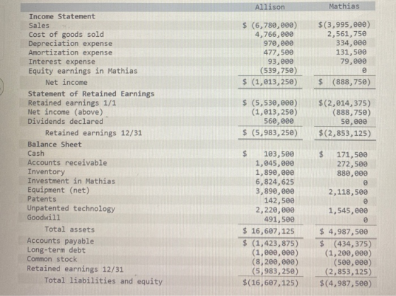 Allison Mathias $ (6,780,000) 4,766,000 970,000 477,500 93,000 (539,750) $ (1,013,250) $(3,995,000) 2,561,750 334,000 131,500