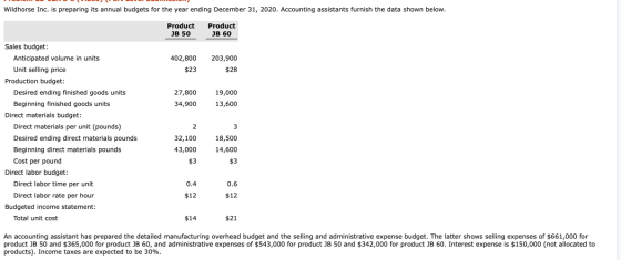 Wildhorse Inc. is preparing its annual budgets for the year ending December 31, 2020. Accounting assistants furnish the data