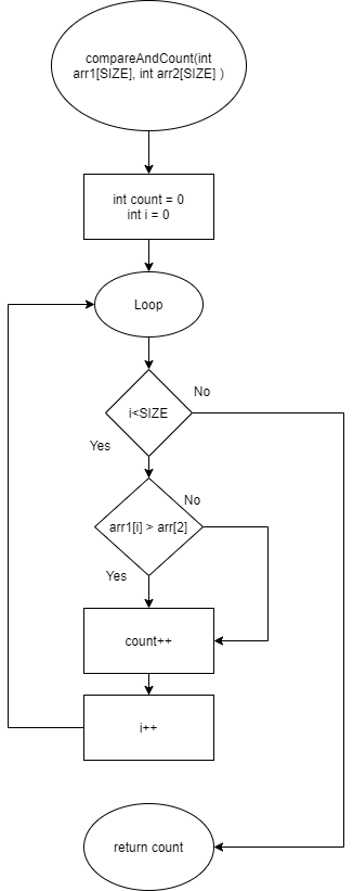 compareAndCount(int arr1[SIZE], int arr2[SIZE]) int count = 0 int i = 0 Loop i<SIZE arr1[i] > arr[2] count++ return count