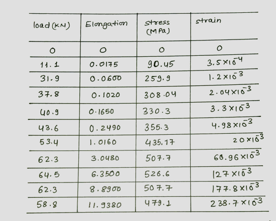 strain load (KM) Elongation stress (MPa) O o O 0 11.1 0.0175 go.u5 31.9 0.0600 259.9 37.8 0.1020 308.04 4o.g 0:1650 330.3 43.