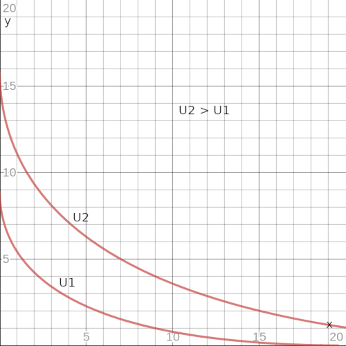 20 15 U2 > U1 1.0 Ul