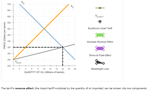 DO 700 650 600 SO+W+T 550 500 Equilibrium Under Tariff PRICE (Dollars per barrel) 450 400 Domestic Revenue Effect 350 300 Ter