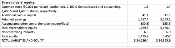1.3 1.4 Shareholders equity: Common stock ($0.001 par value) - authorized, 2,400.0 shares; issued and outstanding, 1,460.5 a