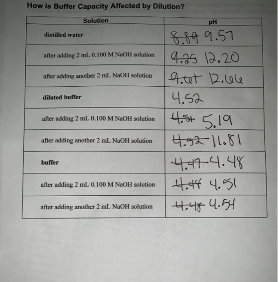 How is Buffer Capacity Affected by Dilution? Solution pH &.69 9.51 4.35 l2.20 distilled water after adding 2 mL 0.100 M NaOH