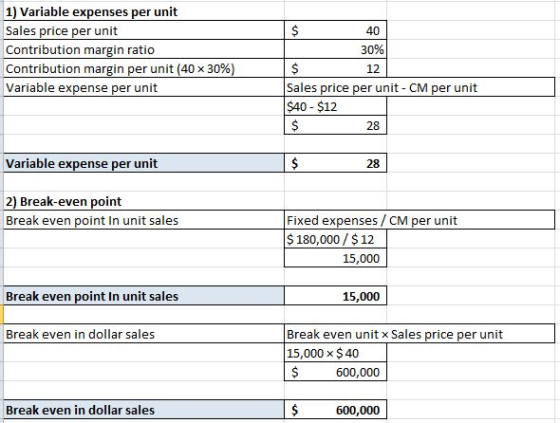 1) Variable expenses per unit Sales price per unit Contribution margin ratio Contribution margin per unit (40 x 30 %) 40 30%