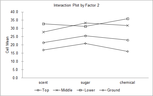 Interaction Plot by Factor 2 Cell Mean sugar scent Top chemical Ground * Middle +-Lower