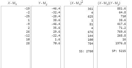 X - My Y.M (X - MX) -46.4 (X - MNY - My 881.6 64.8 710 38.6 417.6 71.2 769.6 268.8 1976.8 SS: 2780 SP: 5215