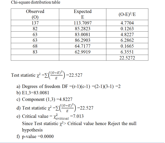 Chi-square distribution table Observed Expected 137 82 63 63 68 83 113.7097 85.2823 83.0081 86.2903 64.7177 62.9919 (O-E)/E 4