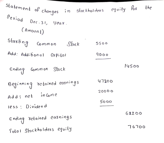 Statement of changes of changes in stockholders equity for the Period Dec.31, year. (Amount) Starling common Slock Add: Addit