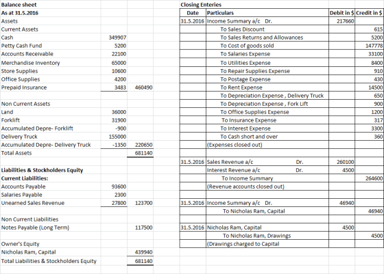 Balance sheet As at 31.5.2016 Assets Current Assets Cash Petty Cash Fund Accounts Receivable Merchandise Inventory Store Supp