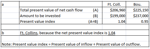 Ft. Coll Bou Total present value of net cash flow Amount to be invested $206,960 $199,000 $225,150 $237,000 (A) (B) Present v