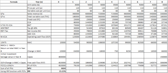 Formula 0 1 2 3 4 5 6 7 3000 5000 5000 4000 3000 110 60 110 60 440000 Q*p Q*vc Year (n) Unit sales (0) Price per unit (p) Var