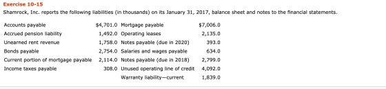 Exercise 10-15 Shamrock, Inc. reports the following liabilities (in thousands) on its January 31, 2017, balance sheet and not