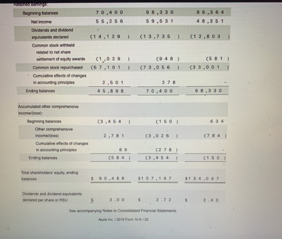 98,33 0 59,5 3 1 96,3 64 48,3 5 1 (1 3,7 35 ) (1 2,8 03 Retained odlings Beginning balances 70,400 Net income 5 5,2 5 6 Divid