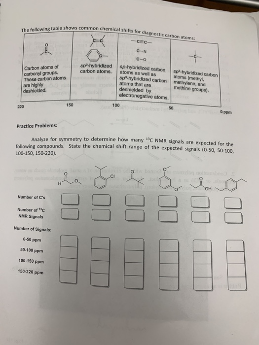 We shows common chemical shifts for diagnostic carbon atom The following table shows com -- - sp-hybridized carbon atoms. Car