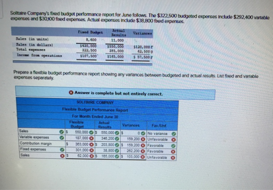 Soltalre Companys fixed budget performance report for June follows. The $322,500 expenses and $30100 fixed expenses. Actual expenses Include $38,800 fixed expenses. budgeted expenses Include $292,400 varlable Actual Fixed Budget Results 11,000 0,000-550,000 $120,000 E 385,000 107,500$165,00057,500 E 8, 600 Sales (in units) Sales (in dollars) Total epenses Incone from operations 322,500 62,500 0 Prepare a flexble budget performance report showing any variances between expenses separately. budgeted and actual results. List fiwed and vanable 3 Answer is complete but not entirely correct. SOLITAIRE COMPANY Flexible Budget Performance Report For Month Ended June 30 Flexible Actual Fav./Unf 0 No variance 159.200 O 1 Unfavorable Variances Sales クis 550,000 e s 550,000 187,000 348,200 ) Variable expenses Contribution margin $ 383,0003 203,800 159,200 Favorable 301,000 38,800 202,200Favorable s 62.000 165.000s 103.000 3 Unfavorable Sales