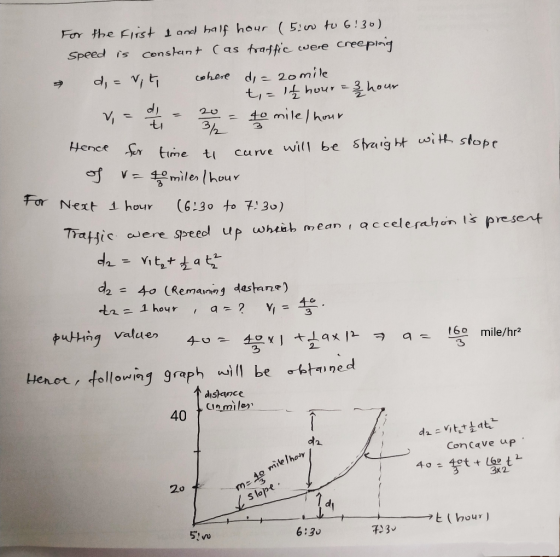 For the first 1 and half hour (5:00 to 6:30) Speed is constant (as traffic were creeping di = Vit, where di = romile t = 1 h