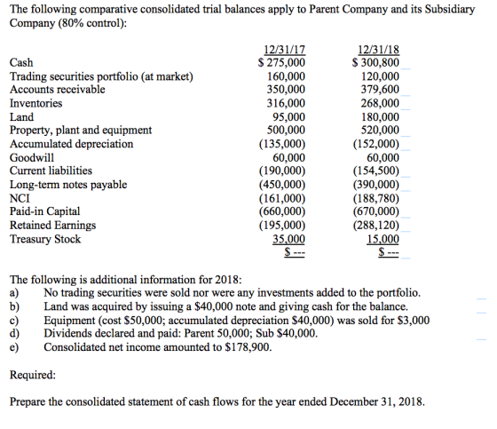 The following comparative consolidated trial balances apply to Parent Company and its Subsidiary Company (80% control): Cash
