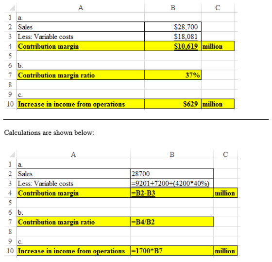 A В 1 а. 2 Sales $28,700 3 Less: Variable costs $18,081 $10,619 million 4 Contribution margin 5 6 ь. 37% Contribution margin