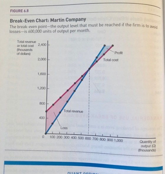 FIGURE 6.8 Break-Even Chart: Martin Company The break-even point-the output level that must be reached if the firm is to avnid losses-is 600,000 units of output per month. Total revenue or total cost 2,400 (thousands of dollars) Profit 2,000 Total cost 1,600 1,200 800 Total revenue 400 Loss 0 100 200 300 400 500 600 700 800 900 1,000 Quantity of output (Q) (thousands)