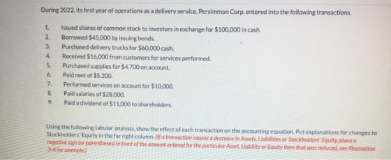 During 2022, its first year of operations as a delivery service, Persimmon Corp, entered into the following transactions. Iss
