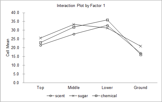 Interaction Plot by Factor 1 Xo XUD Cell Mean Top Middle Ground Lower chemical scent * sugar