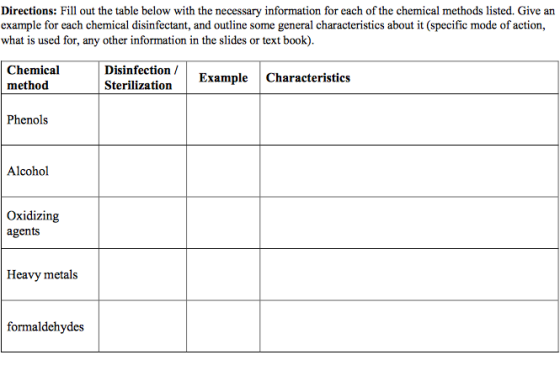 Directions: Fill out the table below with the necessary information for each of the chemical methods listed. Give an example for each chemical disinfectant, and outline some general characteristics about it (specific mode of action, what is used for, any other information in the slides or text book) Chemical method SterilizationExample Characteristies Phenols Alcohol Oxidizing agents Heavy metals formaldehydes