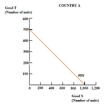 COUNTRY A Good T (Number of units) 600 300 200 100 PPF 0 200 400 600 800 1,000 1,200 Good S (Number of units)