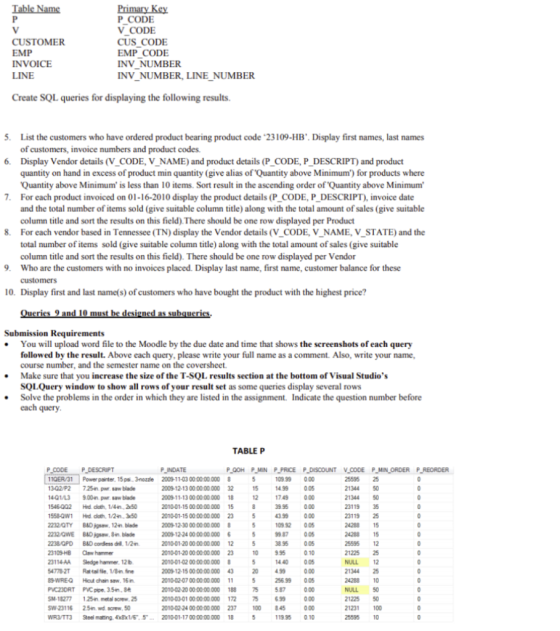 CUSTOMER EMP INVOICE LINE P CODE V CODE CUS CODE EMP CODE NV NUMBER NV NUMBER, LINE NUMBER Create SQL queries for displaying the following results 5. List the customers who have ordered product bearing product code 23109-HB. Display first names, last names of customers, invoice numbers and product codes 6. Display Vendor details (V_CODE, V NAME) and product details (P CODE, P DESCRIPT) and product quantity on hand in excess of product min quantity (give alias of Quantity above Minimum) for products where Quantity above Minimum is less than 10 items. Sort result in the ascending order of Quantity above Minimum . For each product invoiced on 01-16-2010 display the product details (P CODE, P DESCRIPT),invoice date and the total number of items sold (give suitable column title) along with the total amount of sales (give suitable column title and sort the results on this field) There should be one row displayed per Product 8. For each vendor based in Tennessee (TN) display the Vendor details (V CODE, V NAME, V STATE) and the total number of items sold (give suitable column title) along with the total amount of sales (give suitable column title and sort the results on this field). There should be one row displayed per Vendor 9 Who are the customers with no invoices placed. Display last name, first name, customer balance for these 10. Display first and last name(s) of customers who have bought the product with the highest price? in Submission Requirements You will upload word file to the Moodle by the due date and time that shows the screenshots of each query followed by the result. Above each query, please write your full name as a comment. Also, write your name, course number, and the semester name on the coversheet Make sure that you increase the size of the T-SQL results section at the bottom of Visual Studios SQLQuery window to show all rows of your result set as some queries display several rows Solve the problems in the order in which they are listed in the assignment. Indicate the question number before each query TABLE P P DESCRIPT P.INDATE P.QOH P MIN P PRICE P DISCOUNT V CODE P MIN ORDER P REORDER QER/31 Power painter, 15ps3nozzle 2009-11-03 00:00 00 000 8 3-02/P2725n pwr saw blade 4013 9.00n pr saw biade 546-002 Hrd. coth, 1/44n 250 2009-12-13 00 0000 000 32 2005-11-13 000000 .000 18 2010-01-15 00 0000 .000 15 2010-01-15 000000 .000 23 009-12-30 00 0000 000 009-12-24 00 00 00 000 2010-01-20 00:00.00.000 125 2010-01-20 000000.000 2 2010-01-02 00 00 00.000 009-12-15 00 00 00 .000 43204 000 2010-02-07 00 00100 0001 2010-02-20 00 0000 000 188 75 58 2010-03-01 0000 00 000 17275699000 2010-02-24 00 0000 000 237 100 845 0999 0.00 1499 005 749 000 995 0.00 43.99 000 09 92 005 9987 005 895 005 10 995 010 1440 005 25595 25 134450 1344 50 3119 35 23119 25 24288 15 24288 15 25595 12 21225 25 NULL 12 21344 25 24288 10 NULL 50 21225 50 21231 100 25595 10 15 232/QTY BADw, 12in blade 3109-HB Clew hammer 3114AA Slede hanmer, 12 S-WREQ Hiout chain saw, 16 in M-18277125n metal sorew,25 25699 005 W 23116 25nd screw, 50 WR3/TT3 Steelmatting, 4xBx1/652010-01-17 00:00 00 00018 995 0.10