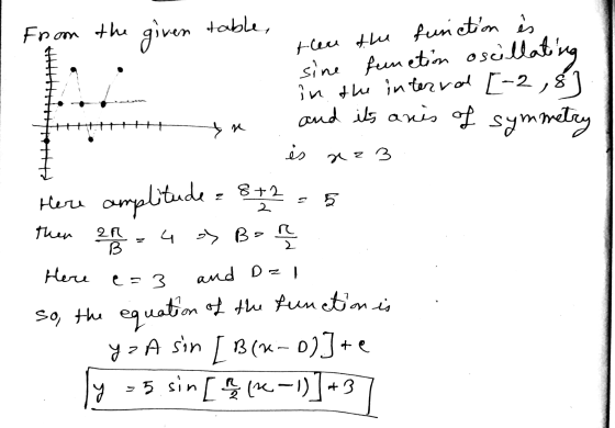 From the given table, there the function es sine function oscillating in the interval [-28] and its anis of symmetry yn مه az