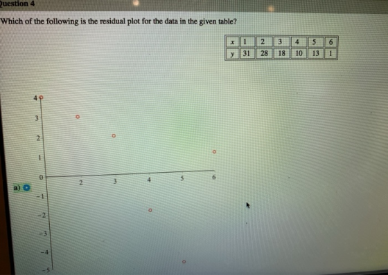 Question 4 Which of the following is the residual plot for the data in the given table? * 1 y 31 2 28 3 18 4 10 5 13 6 1 .