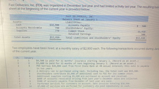 Fast Deliveries, Inc. (FDI), was organized in December last year and had limited activity last year. The resulting bala sheet