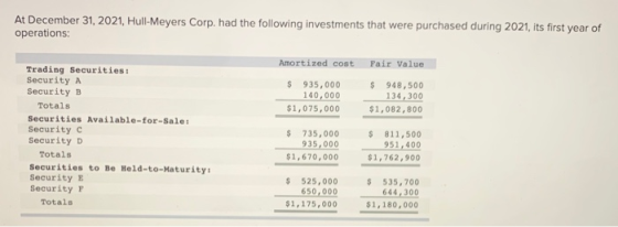 At December 31, 2021, Hull-Meyers Corp. had the following investments that were purchased during 2021, its first year of oper