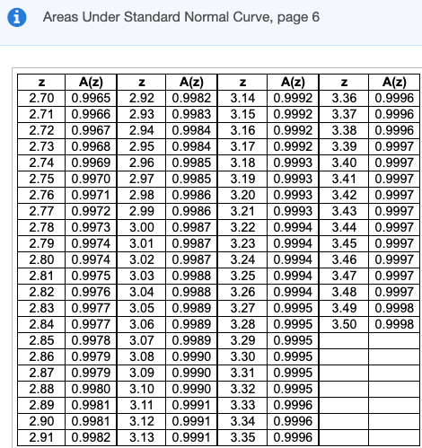 i Areas Under Standard Normal Curve, page 6 z A(z) 2.70 0.9965 2.71 0.9966 2.72 0.9967 2.73 0.9968 2.74 0.9969 2.75 0.9970 2.