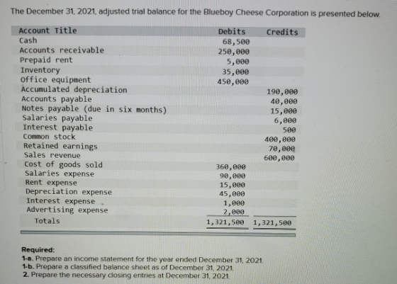 The December 31, 2021, adjusted trial balance for the Blueboy Cheese Corporation is presented below. Credits Debits 68,500 25